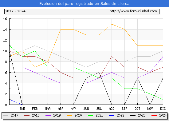 Evolucin de los datos de parados para el Municipio de Sales de Llierca hasta Febrero del 2024.