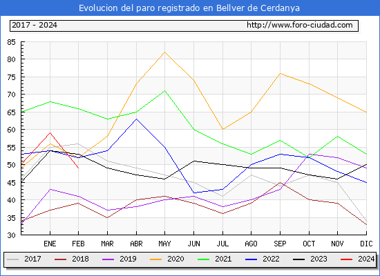 Evolucin de los datos de parados para el Municipio de Bellver de Cerdanya hasta Febrero del 2024.