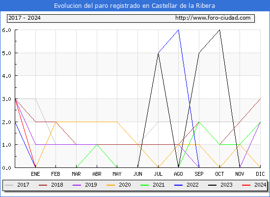 Evolucin de los datos de parados para el Municipio de Castellar de la Ribera hasta Febrero del 2024.