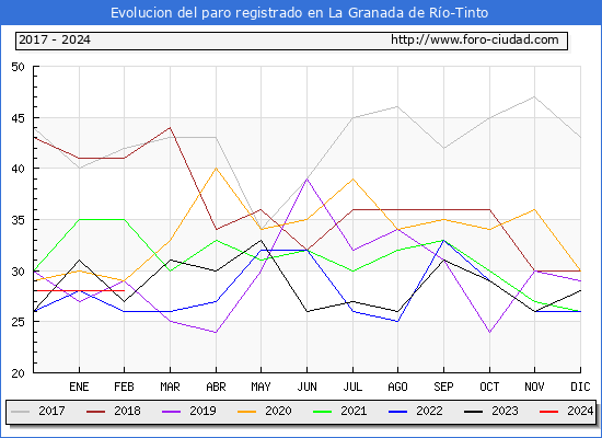 Evolucin de los datos de parados para el Municipio de La Granada de Ro-Tinto hasta Febrero del 2024.