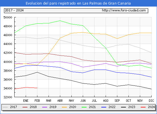 Evolucin de los datos de parados para el Municipio de Las Palmas de Gran Canaria hasta Febrero del 2024.