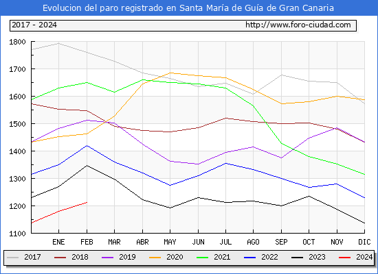 Evolucin de los datos de parados para el Municipio de Santa Mara de Gua de Gran Canaria hasta Febrero del 2024.