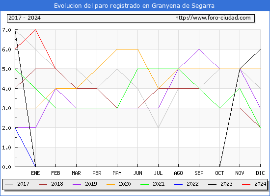 Evolucin de los datos de parados para el Municipio de Granyena de Segarra hasta Febrero del 2024.