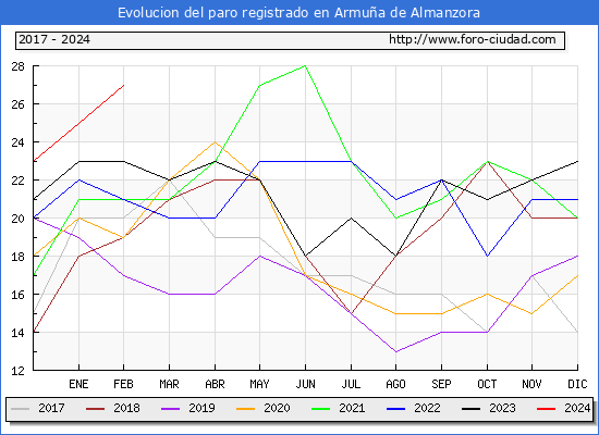 Evolucin de los datos de parados para el Municipio de Armua de Almanzora hasta Febrero del 2024.
