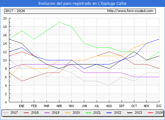 Evolucin de los datos de parados para el Municipio de L'Espluga Calba hasta Febrero del 2024.