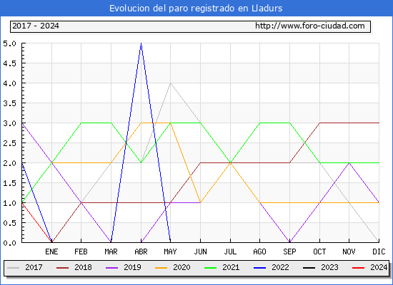 Evolucin de los datos de parados para el Municipio de Lladurs hasta Febrero del 2024.
