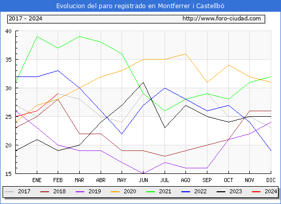 Evolucin de los datos de parados para el Municipio de Montferrer i Castellb hasta Febrero del 2024.