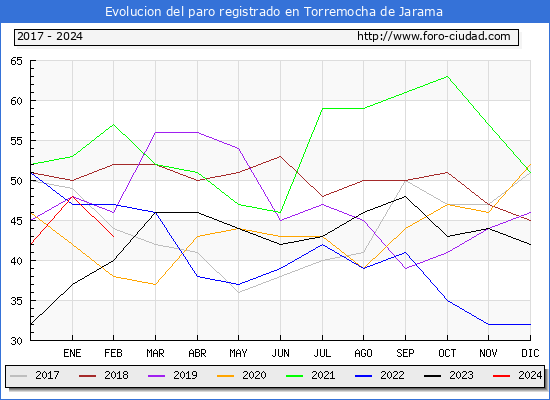 Evolucin de los datos de parados para el Municipio de Torremocha de Jarama hasta Febrero del 2024.