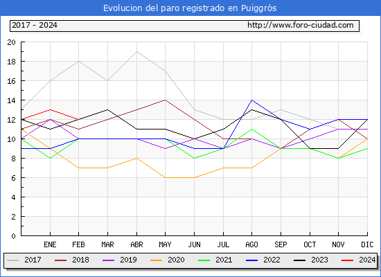 Evolucin de los datos de parados para el Municipio de Puiggrs hasta Febrero del 2024.