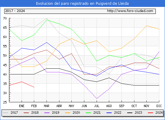 Evolucin de los datos de parados para el Municipio de Puigverd de Lleida hasta Febrero del 2024.
