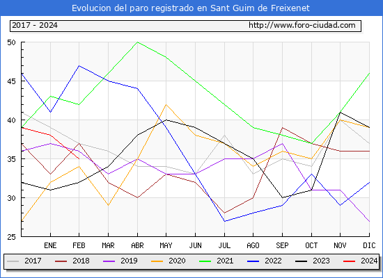 Evolucin de los datos de parados para el Municipio de Sant Guim de Freixenet hasta Febrero del 2024.