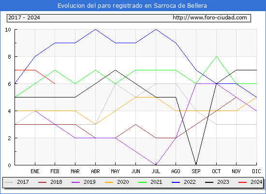 Evolucin de los datos de parados para el Municipio de Sarroca de Bellera hasta Febrero del 2024.