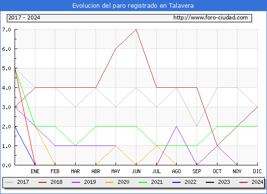 Evolucin de los datos de parados para el Municipio de Talavera hasta Febrero del 2024.