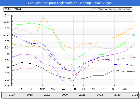 Evolucin de los datos de parados para el Municipio de Benalup-Casas Viejas hasta Febrero del 2024.