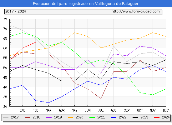 Evolucin de los datos de parados para el Municipio de Vallfogona de Balaguer hasta Febrero del 2024.