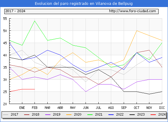 Evolucin de los datos de parados para el Municipio de Vilanova de Bellpuig hasta Febrero del 2024.