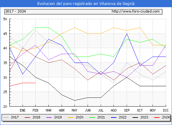 Evolucin de los datos de parados para el Municipio de Vilanova de Segri hasta Febrero del 2024.