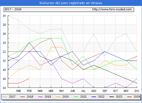 Evolucin de los datos de parados para el Municipio de Vinaixa hasta Febrero del 2024.