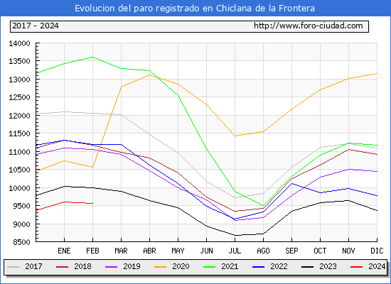 Evolucin de los datos de parados para el Municipio de Chiclana de la Frontera hasta Febrero del 2024.