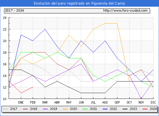 Evolucin de los datos de parados para el Municipio de Figuerola del Camp hasta Febrero del 2024.