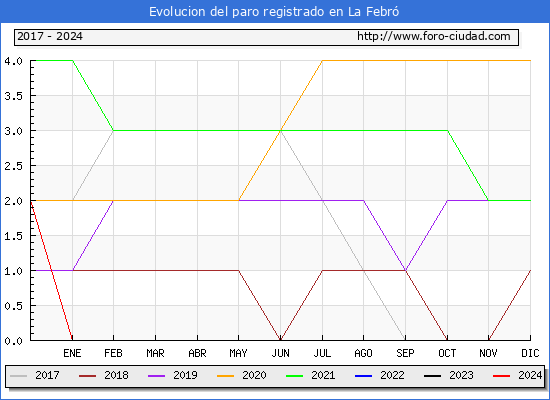 Evolucin de los datos de parados para el Municipio de La Febr hasta Febrero del 2024.