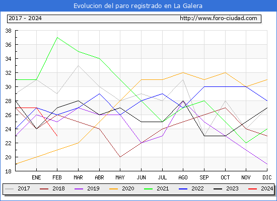 Evolucin de los datos de parados para el Municipio de La Galera hasta Febrero del 2024.