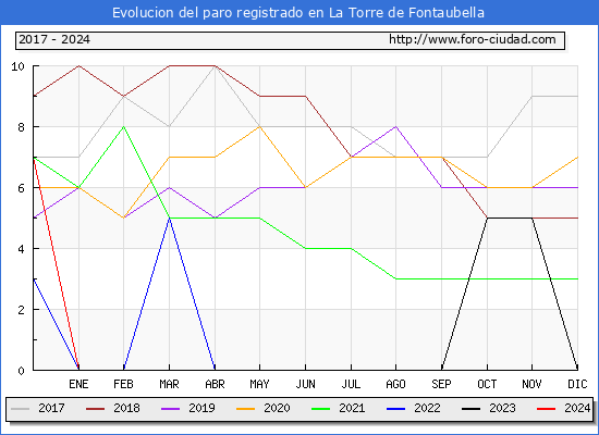 Evolucin de los datos de parados para el Municipio de La Torre de Fontaubella hasta Febrero del 2024.