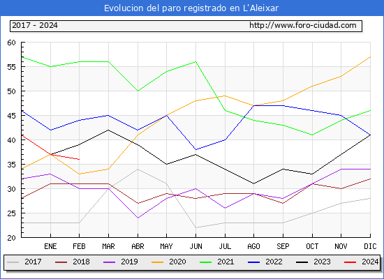 Evolucin de los datos de parados para el Municipio de L'Aleixar hasta Febrero del 2024.