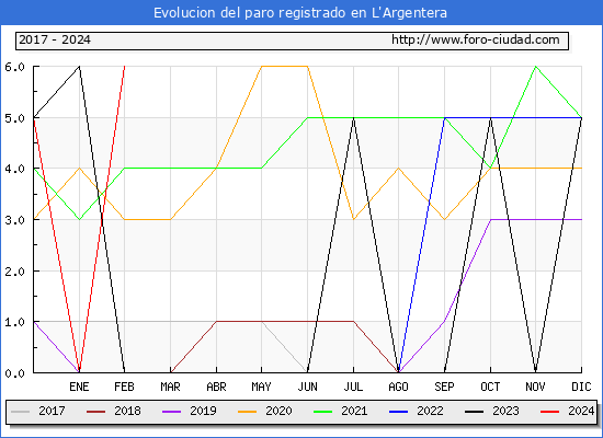 Evolucin de los datos de parados para el Municipio de L'Argentera hasta Febrero del 2024.