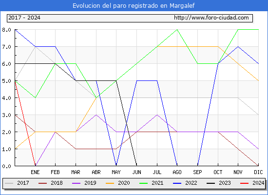 Evolucin de los datos de parados para el Municipio de Margalef hasta Febrero del 2024.