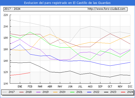Evolucin de los datos de parados para el Municipio de El Castillo de las Guardas hasta Febrero del 2024.