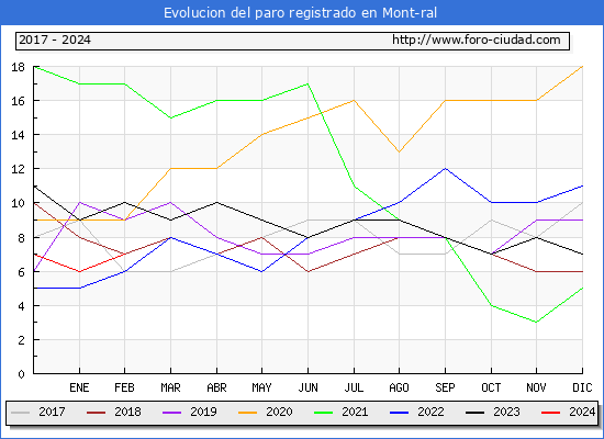 Evolucin de los datos de parados para el Municipio de Mont-ral hasta Febrero del 2024.