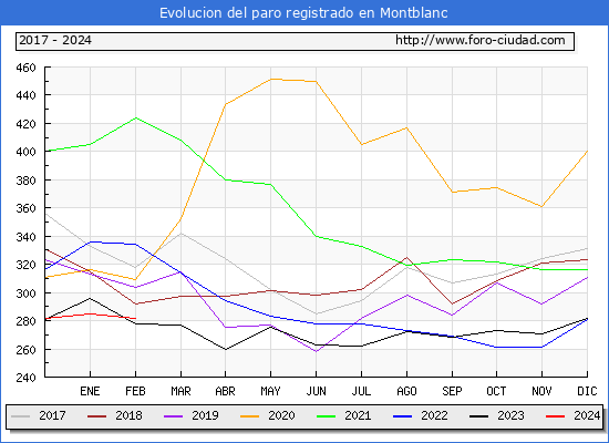 Evolucin de los datos de parados para el Municipio de Montblanc hasta Febrero del 2024.