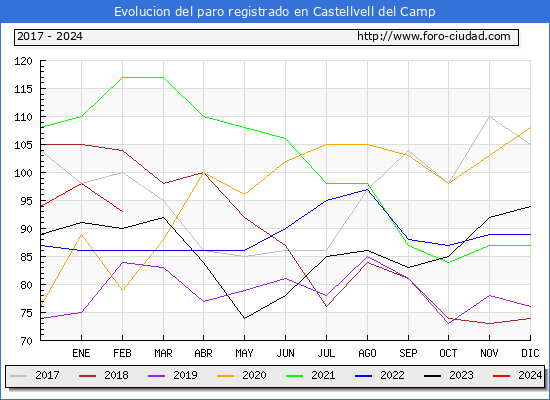 Evolucin de los datos de parados para el Municipio de Castellvell del Camp hasta Febrero del 2024.