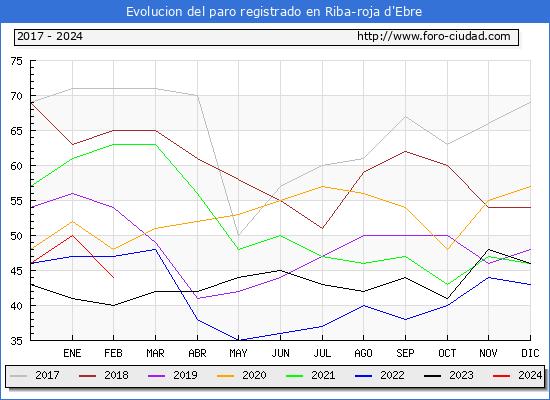Evolucin de los datos de parados para el Municipio de Riba-roja d'Ebre hasta Febrero del 2024.