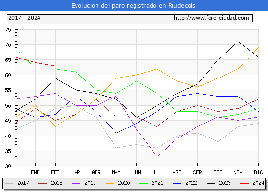 Evolucin de los datos de parados para el Municipio de Riudecols hasta Febrero del 2024.