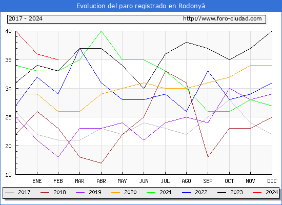 Evolucin de los datos de parados para el Municipio de Rodony hasta Febrero del 2024.