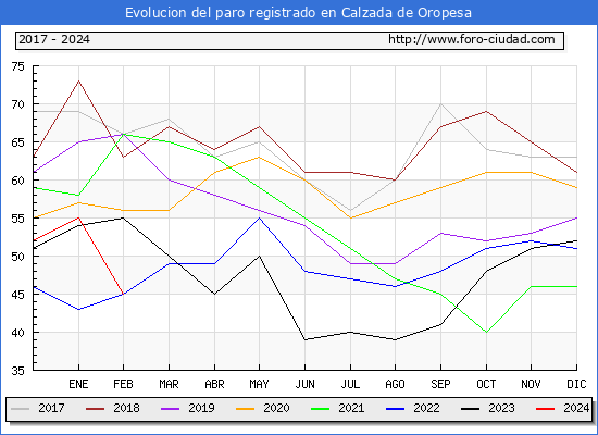 Evolucin de los datos de parados para el Municipio de Calzada de Oropesa hasta Febrero del 2024.