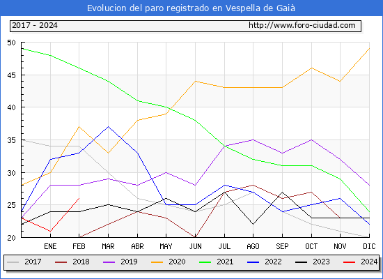 Evolucin de los datos de parados para el Municipio de Vespella de Gai hasta Febrero del 2024.