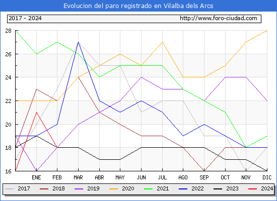 Evolucin de los datos de parados para el Municipio de Vilalba dels Arcs hasta Febrero del 2024.