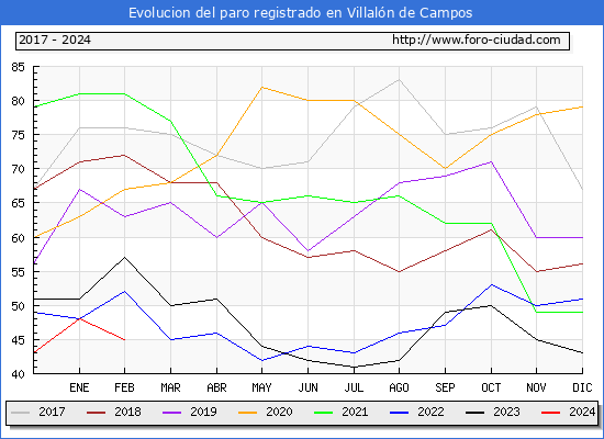 Evolucin de los datos de parados para el Municipio de Villaln de Campos hasta Febrero del 2024.