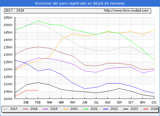 Evolucin de los datos de parados para el Municipio de Alcal de Henares hasta Febrero del 2024.