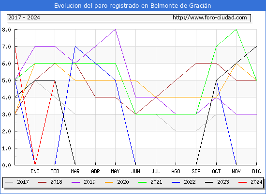 Evolucin de los datos de parados para el Municipio de Belmonte de Gracin hasta Febrero del 2024.