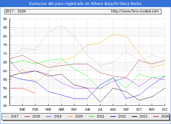 Evolucin de los datos de parados para el Municipio de Ribera Baja/Erribera Beitia hasta Febrero del 2024.
