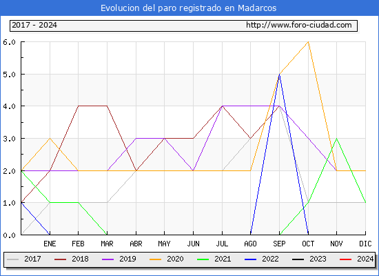 Evolucin de los datos de parados para el Municipio de Madarcos hasta Febrero del 2024.