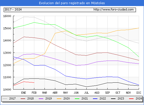 Evolucin de los datos de parados para el Municipio de Mstoles hasta Febrero del 2024.