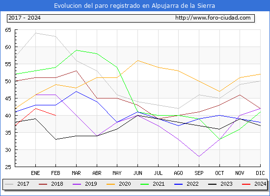 Evolucin de los datos de parados para el Municipio de Alpujarra de la Sierra hasta Febrero del 2024.
