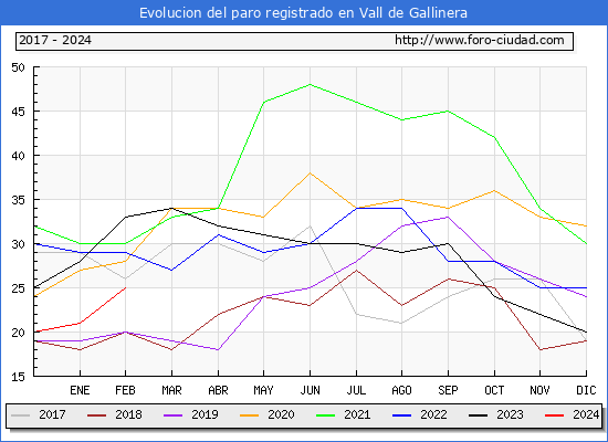 Evolucin de los datos de parados para el Municipio de Vall de Gallinera hasta Febrero del 2024.