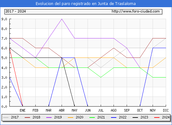 Evolucin de los datos de parados para el Municipio de Junta de Traslaloma hasta Febrero del 2024.