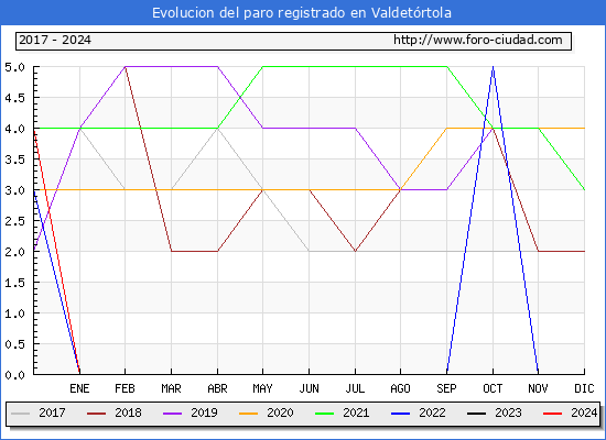 Evolucin de los datos de parados para el Municipio de Valdetrtola hasta Febrero del 2024.